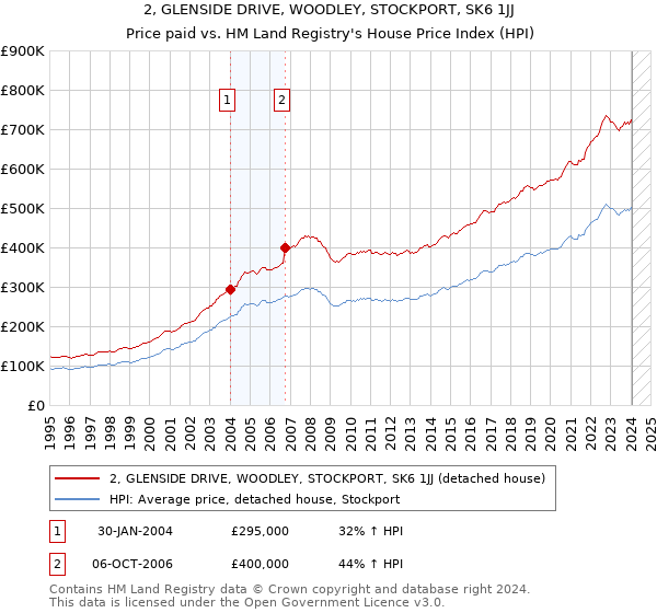 2, GLENSIDE DRIVE, WOODLEY, STOCKPORT, SK6 1JJ: Price paid vs HM Land Registry's House Price Index