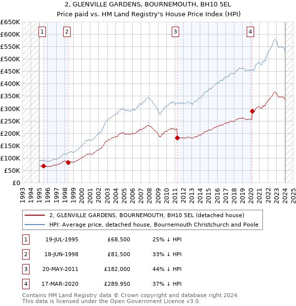 2, GLENVILLE GARDENS, BOURNEMOUTH, BH10 5EL: Price paid vs HM Land Registry's House Price Index