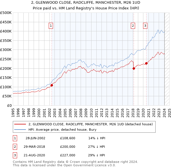 2, GLENWOOD CLOSE, RADCLIFFE, MANCHESTER, M26 1UD: Price paid vs HM Land Registry's House Price Index