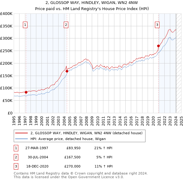 2, GLOSSOP WAY, HINDLEY, WIGAN, WN2 4NW: Price paid vs HM Land Registry's House Price Index