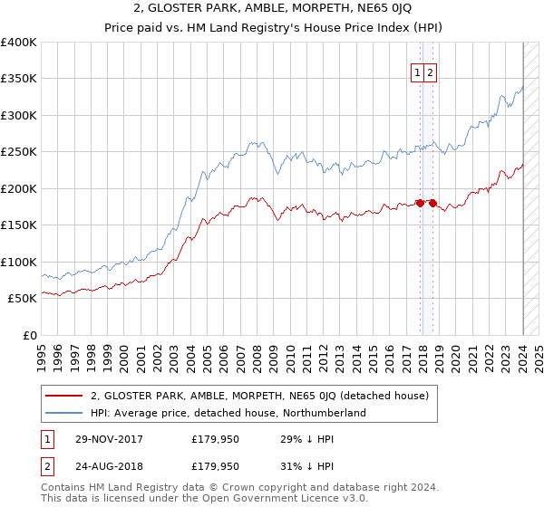 2, GLOSTER PARK, AMBLE, MORPETH, NE65 0JQ: Price paid vs HM Land Registry's House Price Index