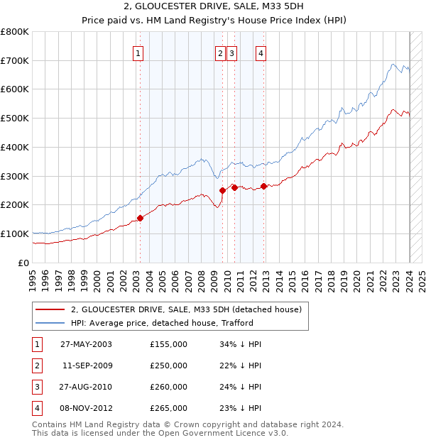 2, GLOUCESTER DRIVE, SALE, M33 5DH: Price paid vs HM Land Registry's House Price Index