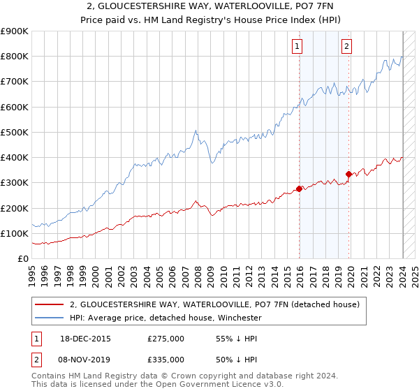 2, GLOUCESTERSHIRE WAY, WATERLOOVILLE, PO7 7FN: Price paid vs HM Land Registry's House Price Index