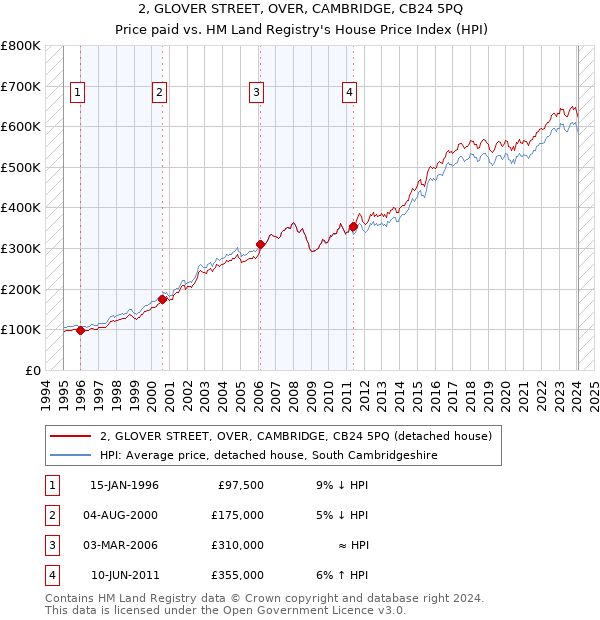 2, GLOVER STREET, OVER, CAMBRIDGE, CB24 5PQ: Price paid vs HM Land Registry's House Price Index