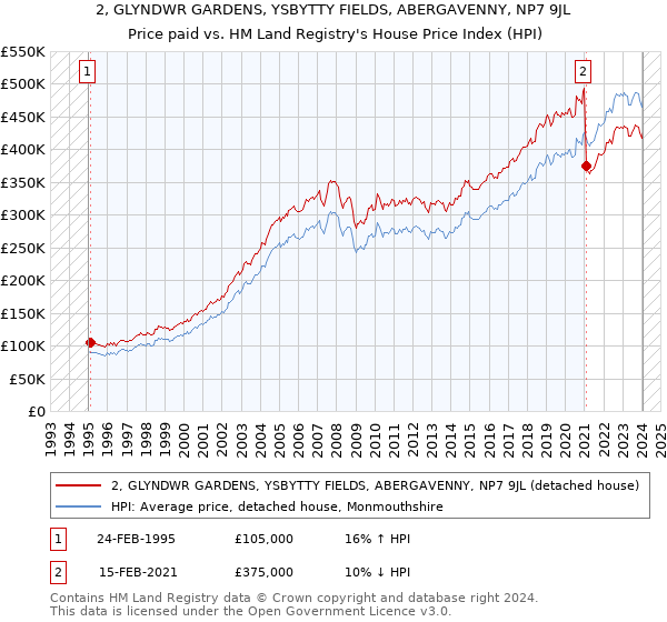 2, GLYNDWR GARDENS, YSBYTTY FIELDS, ABERGAVENNY, NP7 9JL: Price paid vs HM Land Registry's House Price Index