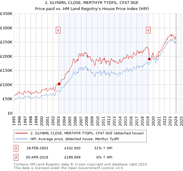 2, GLYNMIL CLOSE, MERTHYR TYDFIL, CF47 0GE: Price paid vs HM Land Registry's House Price Index