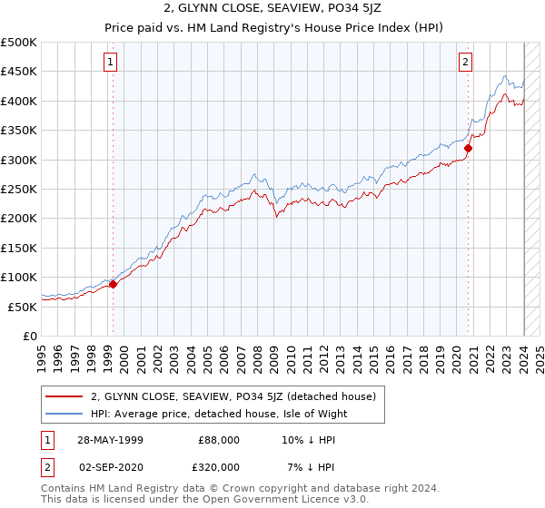 2, GLYNN CLOSE, SEAVIEW, PO34 5JZ: Price paid vs HM Land Registry's House Price Index