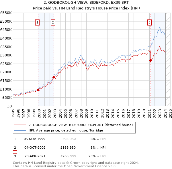 2, GODBOROUGH VIEW, BIDEFORD, EX39 3RT: Price paid vs HM Land Registry's House Price Index