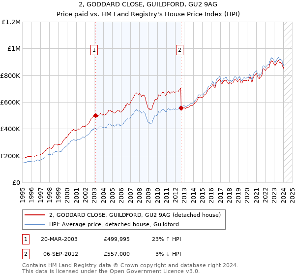 2, GODDARD CLOSE, GUILDFORD, GU2 9AG: Price paid vs HM Land Registry's House Price Index
