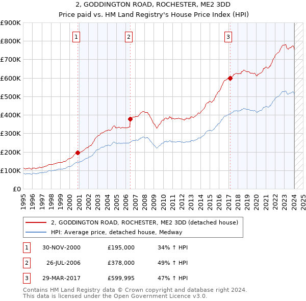 2, GODDINGTON ROAD, ROCHESTER, ME2 3DD: Price paid vs HM Land Registry's House Price Index