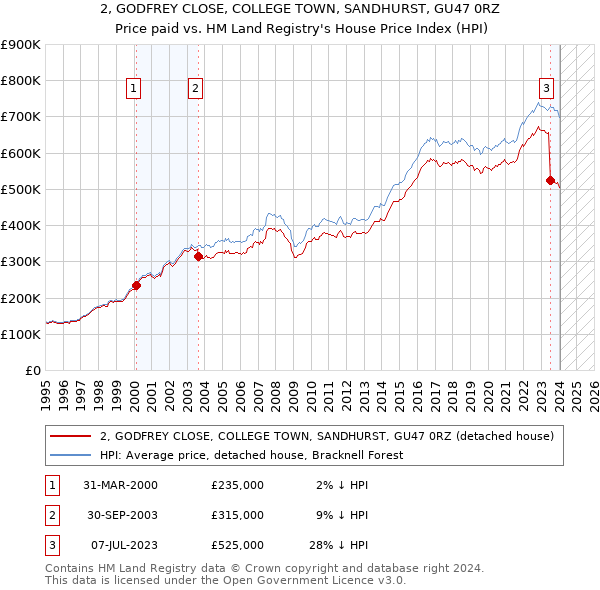 2, GODFREY CLOSE, COLLEGE TOWN, SANDHURST, GU47 0RZ: Price paid vs HM Land Registry's House Price Index