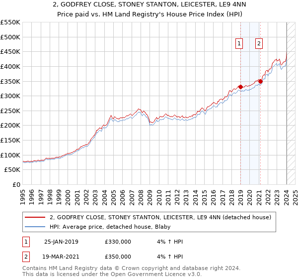 2, GODFREY CLOSE, STONEY STANTON, LEICESTER, LE9 4NN: Price paid vs HM Land Registry's House Price Index