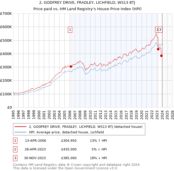 2, GODFREY DRIVE, FRADLEY, LICHFIELD, WS13 8TJ: Price paid vs HM Land Registry's House Price Index