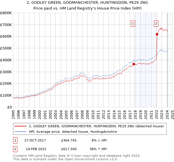 2, GODLEY GREEN, GODMANCHESTER, HUNTINGDON, PE29 2NG: Price paid vs HM Land Registry's House Price Index