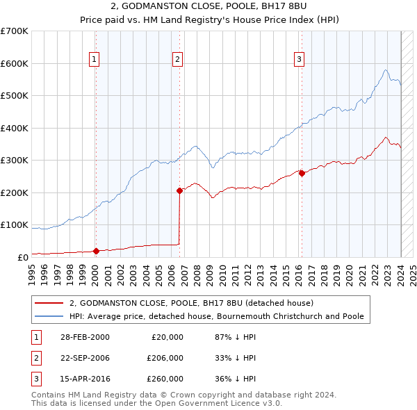 2, GODMANSTON CLOSE, POOLE, BH17 8BU: Price paid vs HM Land Registry's House Price Index