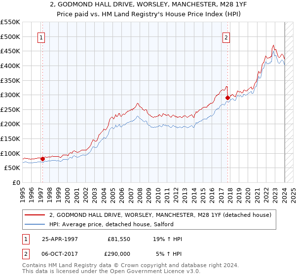 2, GODMOND HALL DRIVE, WORSLEY, MANCHESTER, M28 1YF: Price paid vs HM Land Registry's House Price Index