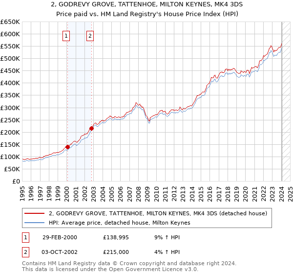 2, GODREVY GROVE, TATTENHOE, MILTON KEYNES, MK4 3DS: Price paid vs HM Land Registry's House Price Index