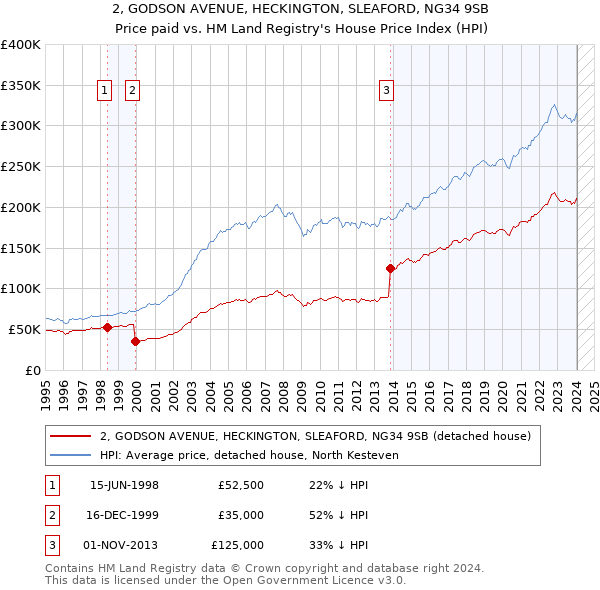 2, GODSON AVENUE, HECKINGTON, SLEAFORD, NG34 9SB: Price paid vs HM Land Registry's House Price Index