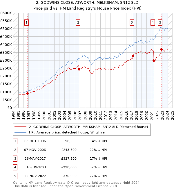 2, GODWINS CLOSE, ATWORTH, MELKSHAM, SN12 8LD: Price paid vs HM Land Registry's House Price Index