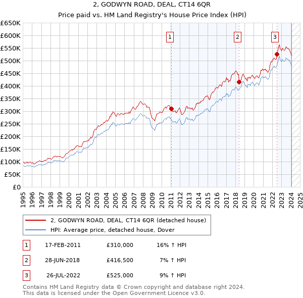 2, GODWYN ROAD, DEAL, CT14 6QR: Price paid vs HM Land Registry's House Price Index