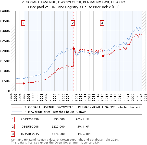 2, GOGARTH AVENUE, DWYGYFYLCHI, PENMAENMAWR, LL34 6PY: Price paid vs HM Land Registry's House Price Index
