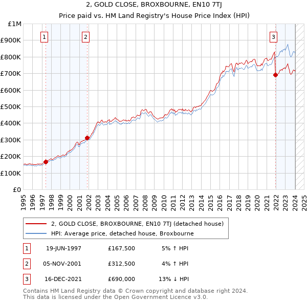 2, GOLD CLOSE, BROXBOURNE, EN10 7TJ: Price paid vs HM Land Registry's House Price Index