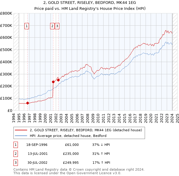 2, GOLD STREET, RISELEY, BEDFORD, MK44 1EG: Price paid vs HM Land Registry's House Price Index