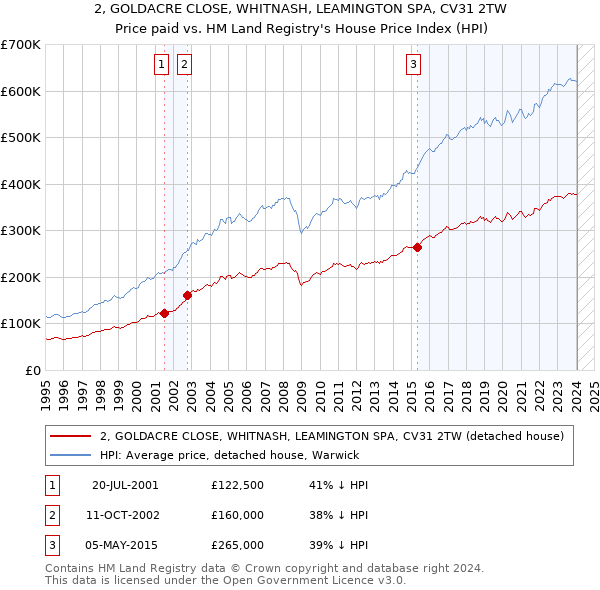 2, GOLDACRE CLOSE, WHITNASH, LEAMINGTON SPA, CV31 2TW: Price paid vs HM Land Registry's House Price Index