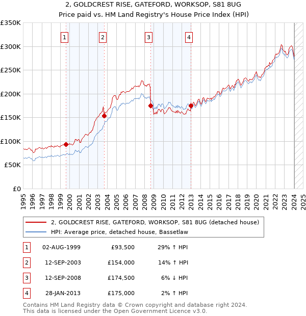 2, GOLDCREST RISE, GATEFORD, WORKSOP, S81 8UG: Price paid vs HM Land Registry's House Price Index
