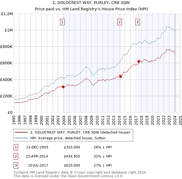 2, GOLDCREST WAY, PURLEY, CR8 3QW: Price paid vs HM Land Registry's House Price Index