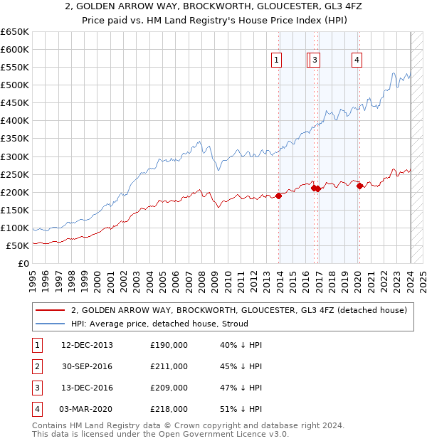 2, GOLDEN ARROW WAY, BROCKWORTH, GLOUCESTER, GL3 4FZ: Price paid vs HM Land Registry's House Price Index