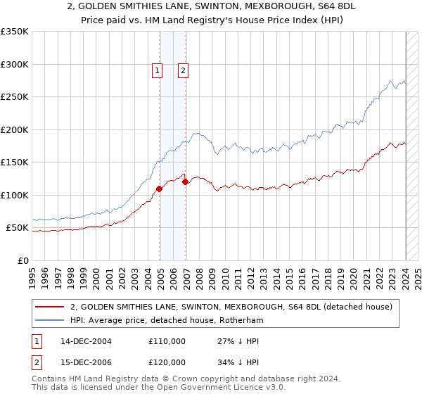 2, GOLDEN SMITHIES LANE, SWINTON, MEXBOROUGH, S64 8DL: Price paid vs HM Land Registry's House Price Index