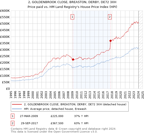 2, GOLDENBROOK CLOSE, BREASTON, DERBY, DE72 3XH: Price paid vs HM Land Registry's House Price Index