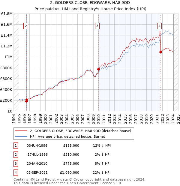 2, GOLDERS CLOSE, EDGWARE, HA8 9QD: Price paid vs HM Land Registry's House Price Index