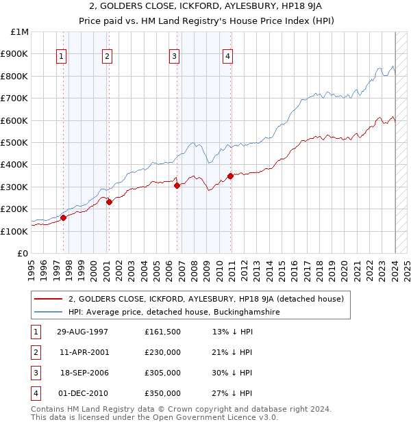 2, GOLDERS CLOSE, ICKFORD, AYLESBURY, HP18 9JA: Price paid vs HM Land Registry's House Price Index