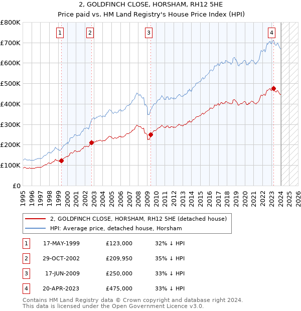 2, GOLDFINCH CLOSE, HORSHAM, RH12 5HE: Price paid vs HM Land Registry's House Price Index