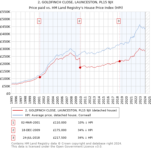 2, GOLDFINCH CLOSE, LAUNCESTON, PL15 9JX: Price paid vs HM Land Registry's House Price Index
