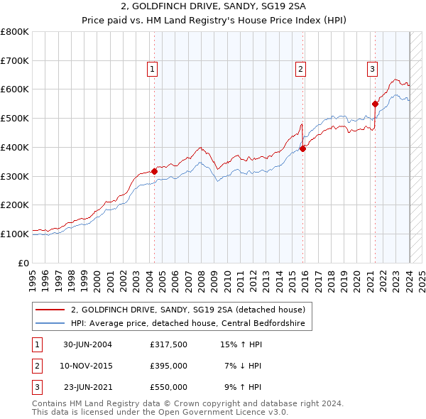 2, GOLDFINCH DRIVE, SANDY, SG19 2SA: Price paid vs HM Land Registry's House Price Index