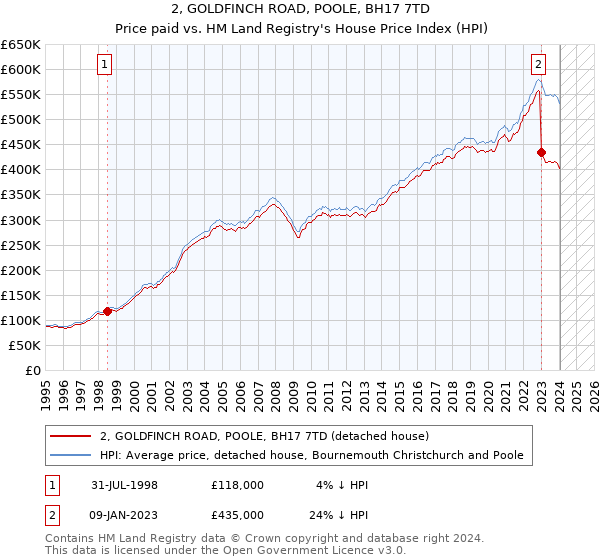 2, GOLDFINCH ROAD, POOLE, BH17 7TD: Price paid vs HM Land Registry's House Price Index