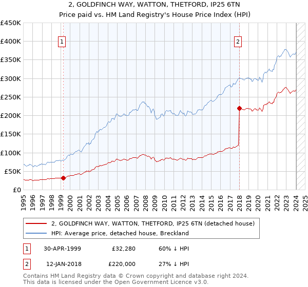 2, GOLDFINCH WAY, WATTON, THETFORD, IP25 6TN: Price paid vs HM Land Registry's House Price Index