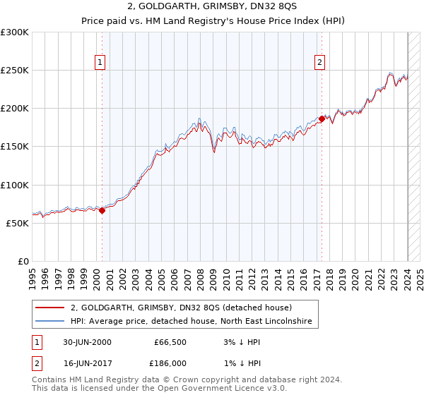 2, GOLDGARTH, GRIMSBY, DN32 8QS: Price paid vs HM Land Registry's House Price Index