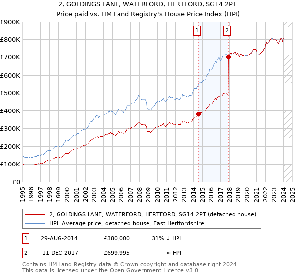 2, GOLDINGS LANE, WATERFORD, HERTFORD, SG14 2PT: Price paid vs HM Land Registry's House Price Index