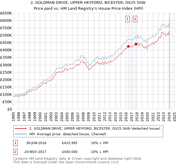 2, GOLDMAN DRIVE, UPPER HEYFORD, BICESTER, OX25 5AW: Price paid vs HM Land Registry's House Price Index