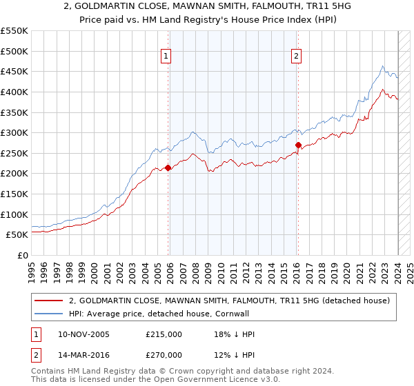 2, GOLDMARTIN CLOSE, MAWNAN SMITH, FALMOUTH, TR11 5HG: Price paid vs HM Land Registry's House Price Index