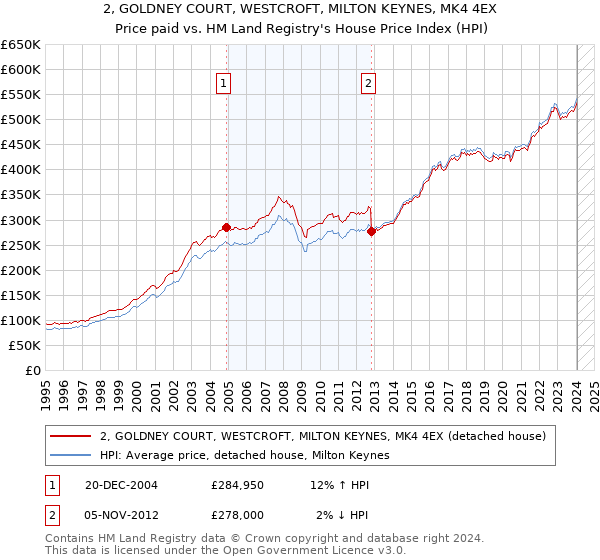 2, GOLDNEY COURT, WESTCROFT, MILTON KEYNES, MK4 4EX: Price paid vs HM Land Registry's House Price Index