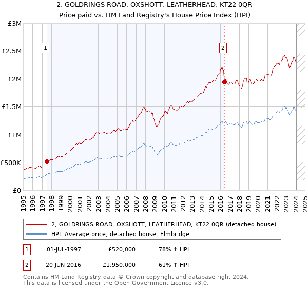 2, GOLDRINGS ROAD, OXSHOTT, LEATHERHEAD, KT22 0QR: Price paid vs HM Land Registry's House Price Index