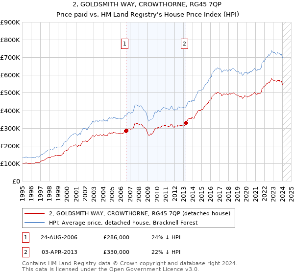 2, GOLDSMITH WAY, CROWTHORNE, RG45 7QP: Price paid vs HM Land Registry's House Price Index