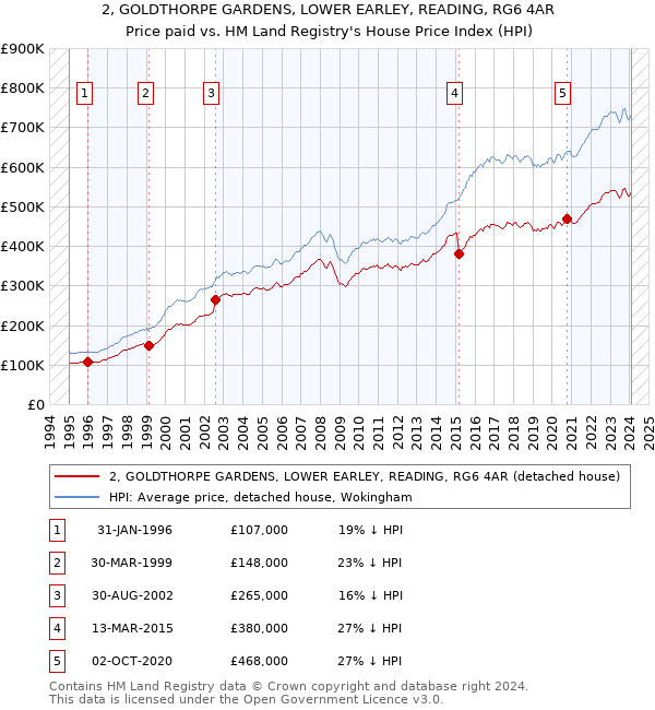 2, GOLDTHORPE GARDENS, LOWER EARLEY, READING, RG6 4AR: Price paid vs HM Land Registry's House Price Index