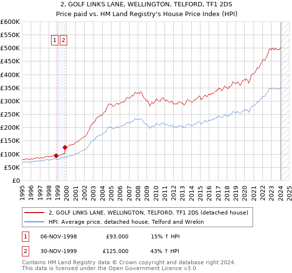 2, GOLF LINKS LANE, WELLINGTON, TELFORD, TF1 2DS: Price paid vs HM Land Registry's House Price Index
