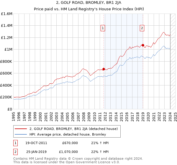 2, GOLF ROAD, BROMLEY, BR1 2JA: Price paid vs HM Land Registry's House Price Index